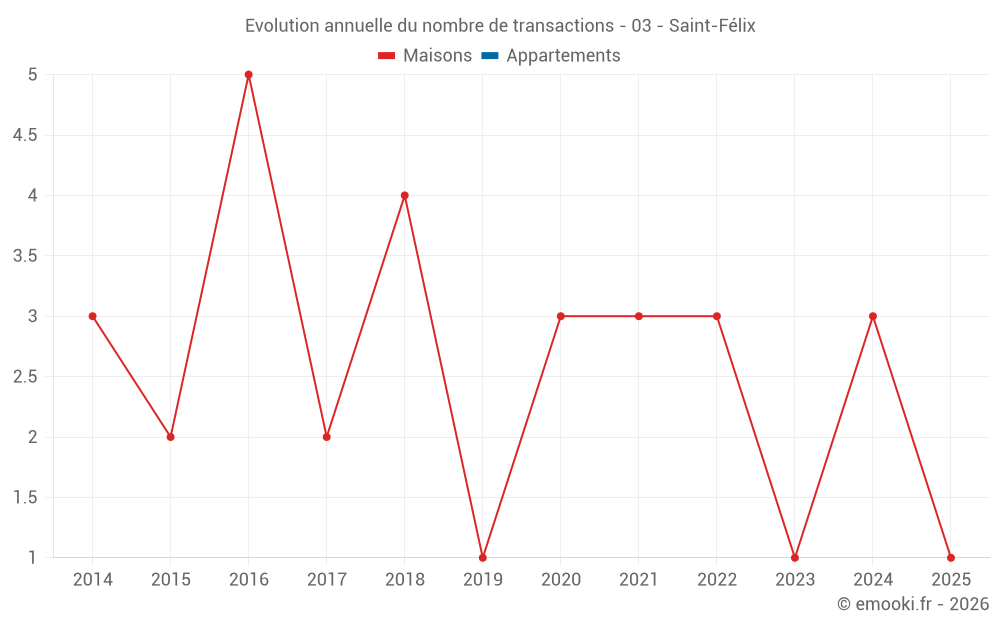 Evolution annuelle du nombre de transactions - 03 - Saint-Félix