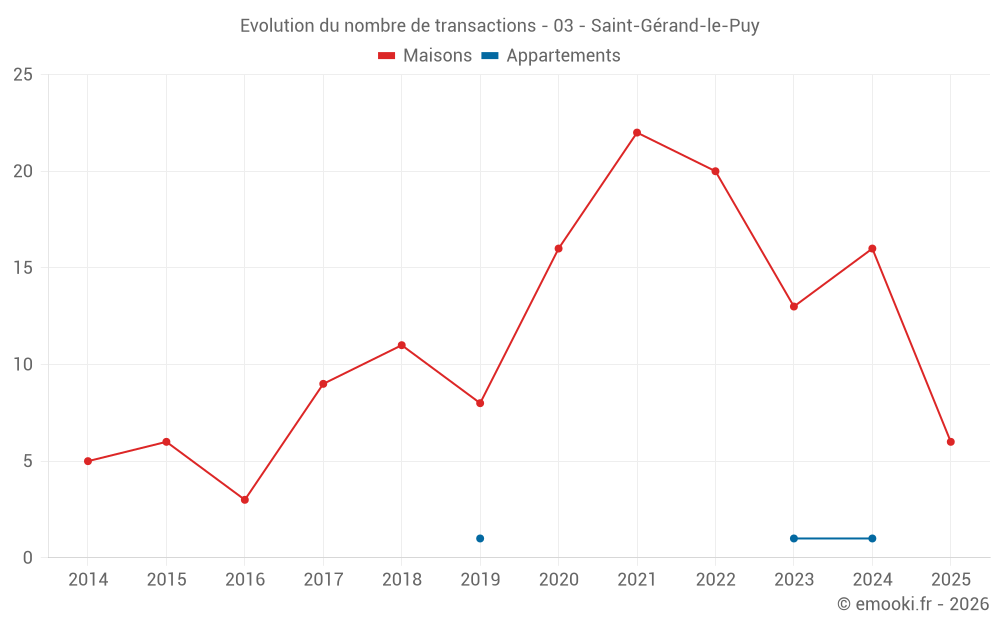 Evolution du nombre de transactions - 03 - Saint-Gérand-le-Puy