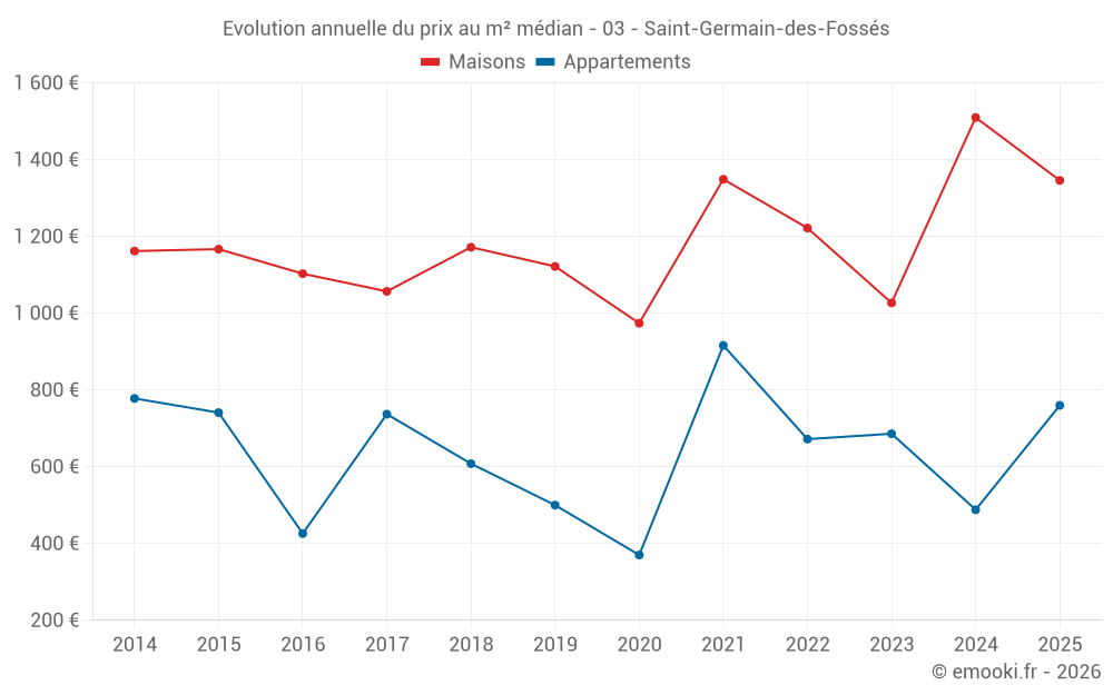 Evolution annuelle du prix au m² médian - 03 - Saint-Germain-des-Fossés