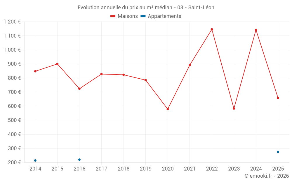 Evolution annuelle du prix au m² médian - 03 - Saint-Léon