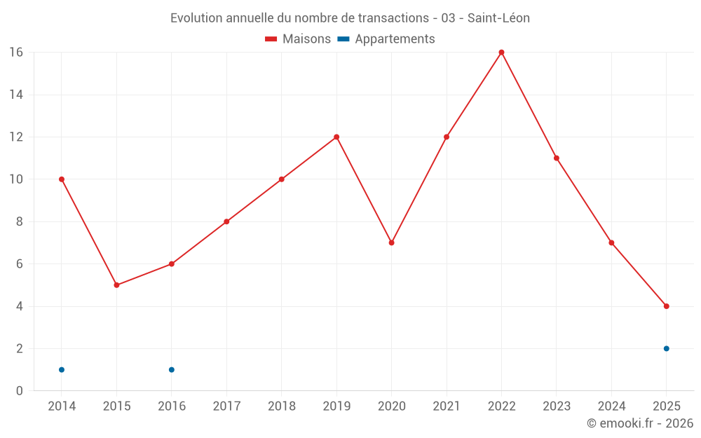 Evolution annuelle du nombre de transactions - 03 - Saint-Léon