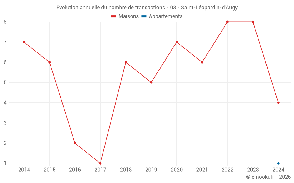 Evolution annuelle du nombre de transactions - 03 - Saint-Léopardin-d'Augy