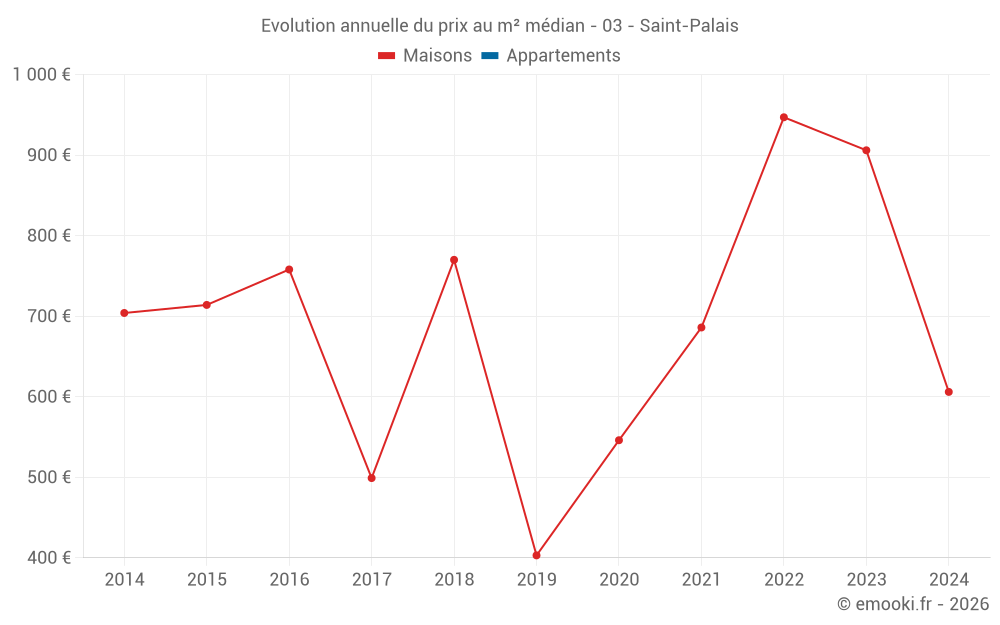 Evolution annuelle du prix au m² médian - 03 - Saint-Palais