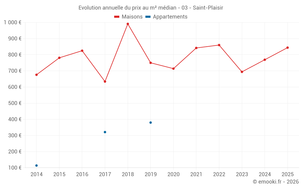 Evolution annuelle du prix au m² médian - 03 - Saint-Plaisir