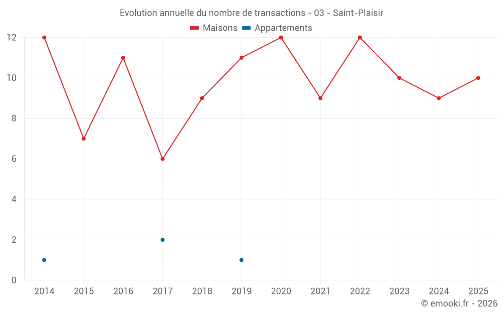 Evolution annuelle du nombre de transactions - 03 - Saint-Plaisir