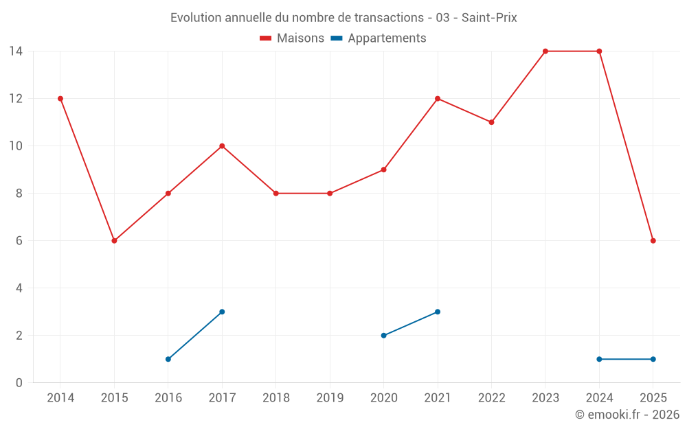 Evolution annuelle du nombre de transactions - 03 - Saint-Prix