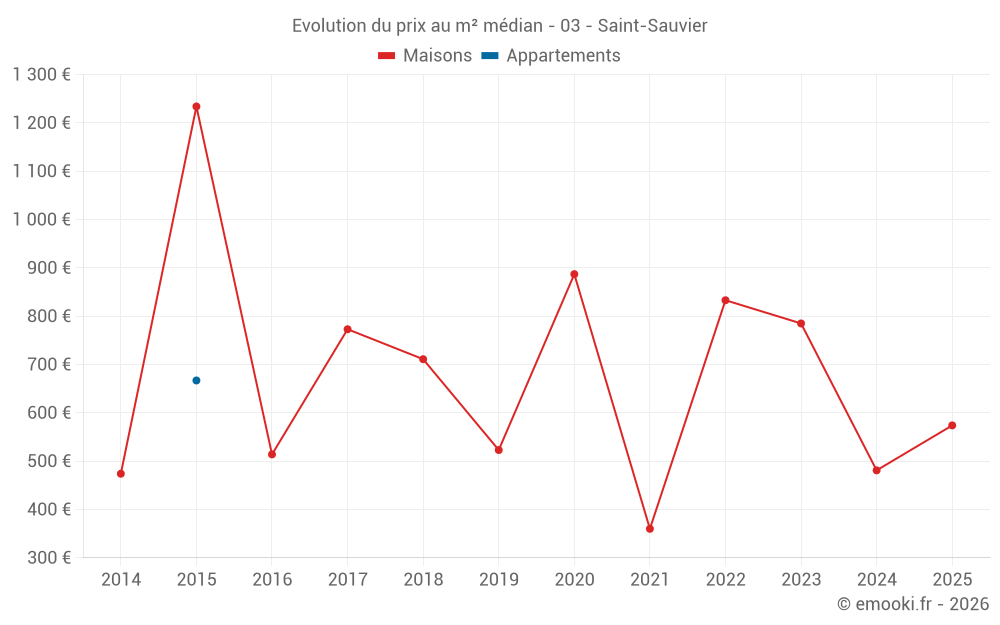 Evolution du prix au m² médian - 03 - Saint-Sauvier