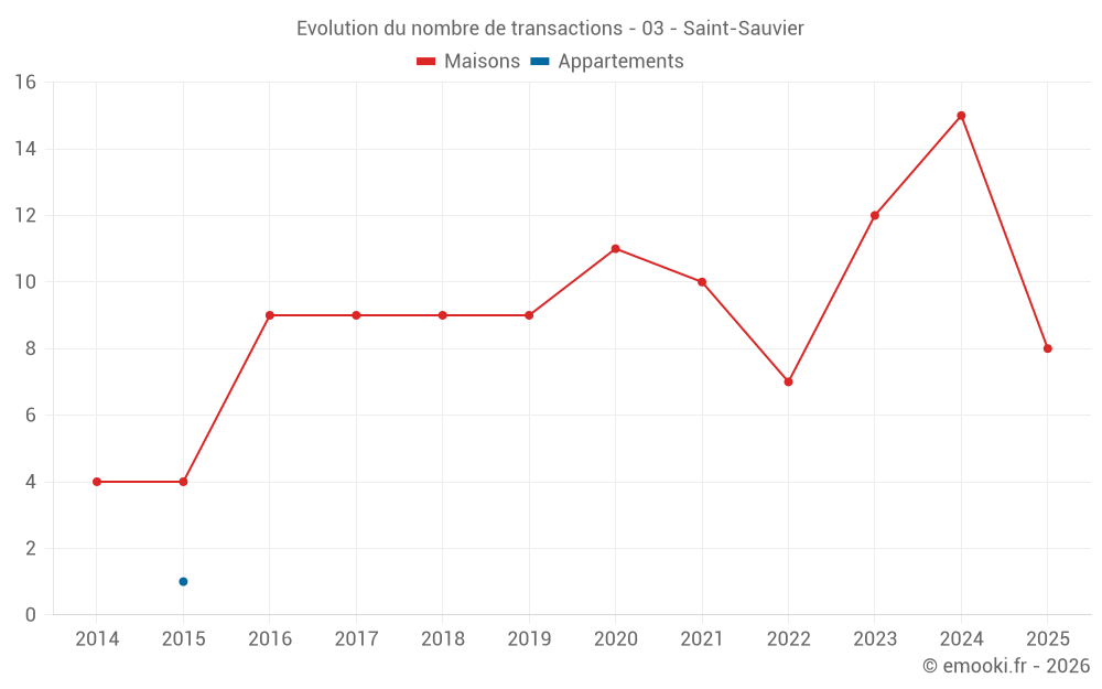 Evolution du nombre de transactions - 03 - Saint-Sauvier