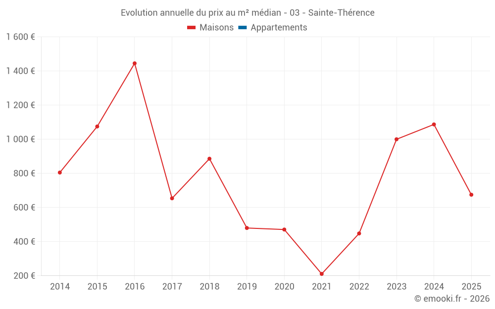 Evolution annuelle du prix au m² médian - 03 - Sainte-Thérence