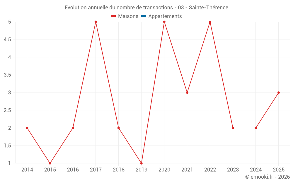 Evolution annuelle du nombre de transactions - 03 - Sainte-Thérence