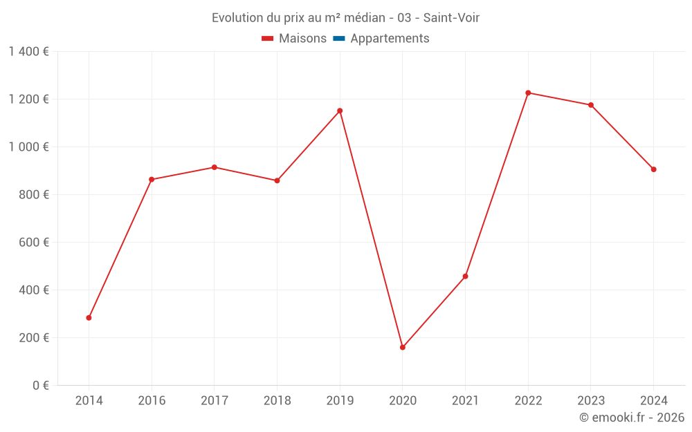 Evolution du prix au m² médian - 03 - Saint-Voir