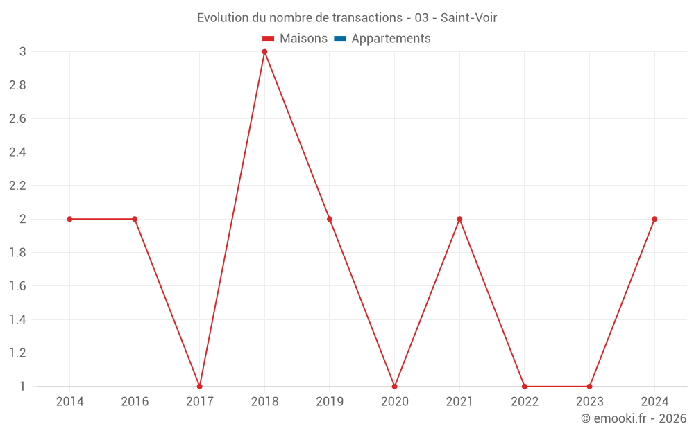 Evolution du nombre de transactions - 03 - Saint-Voir
