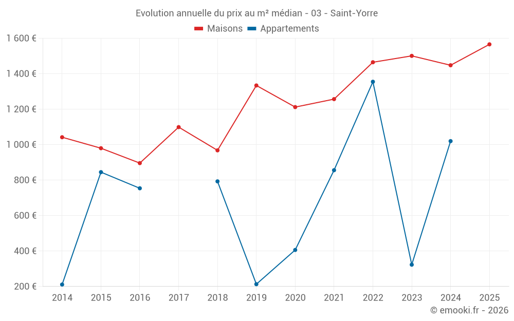 Evolution annuelle du prix au m² médian - 03 - Saint-Yorre