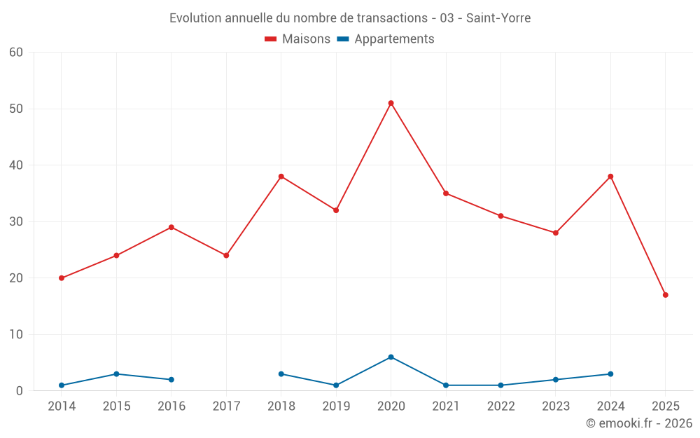 Evolution annuelle du nombre de transactions - 03 - Saint-Yorre