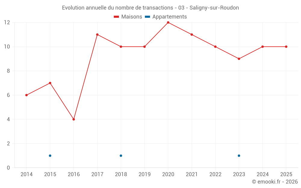 Evolution annuelle du nombre de transactions - 03 - Saligny-sur-Roudon
