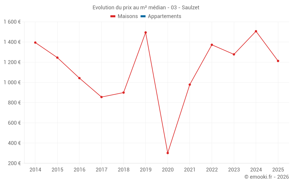 Evolution du prix au m² médian - 03 - Saulzet