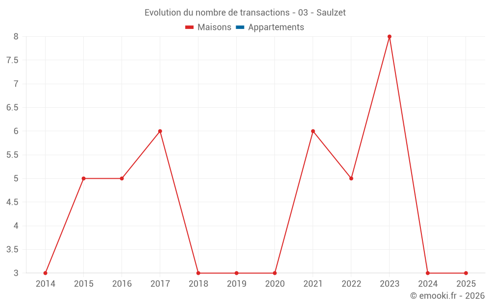 Evolution du nombre de transactions - 03 - Saulzet