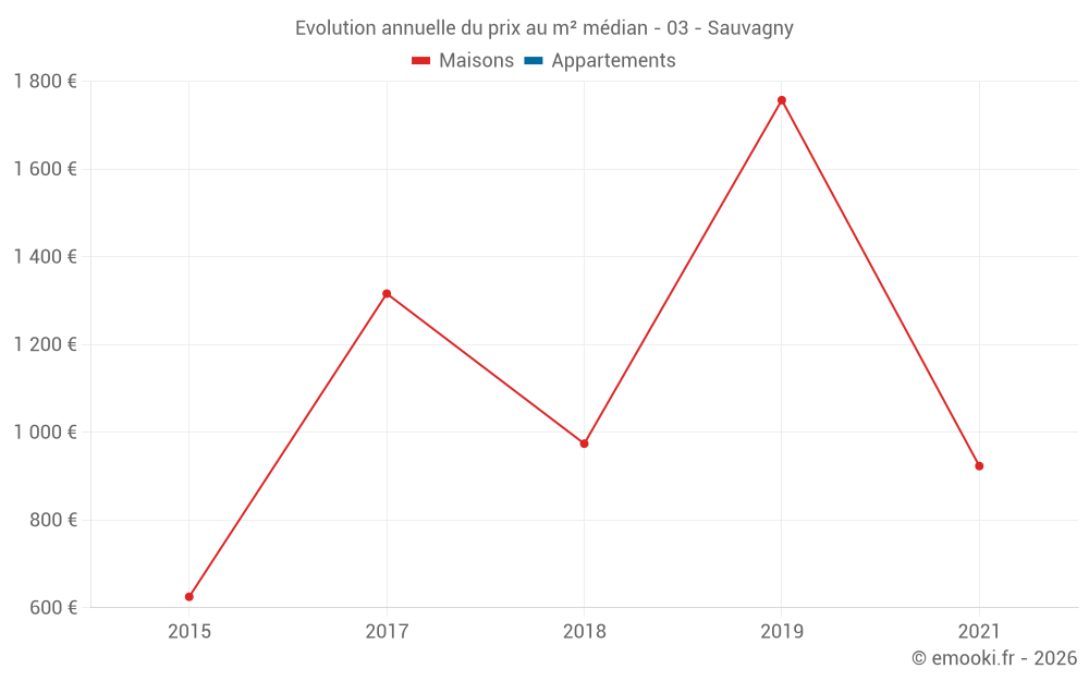 Evolution annuelle du prix au m² médian - 03 - Sauvagny