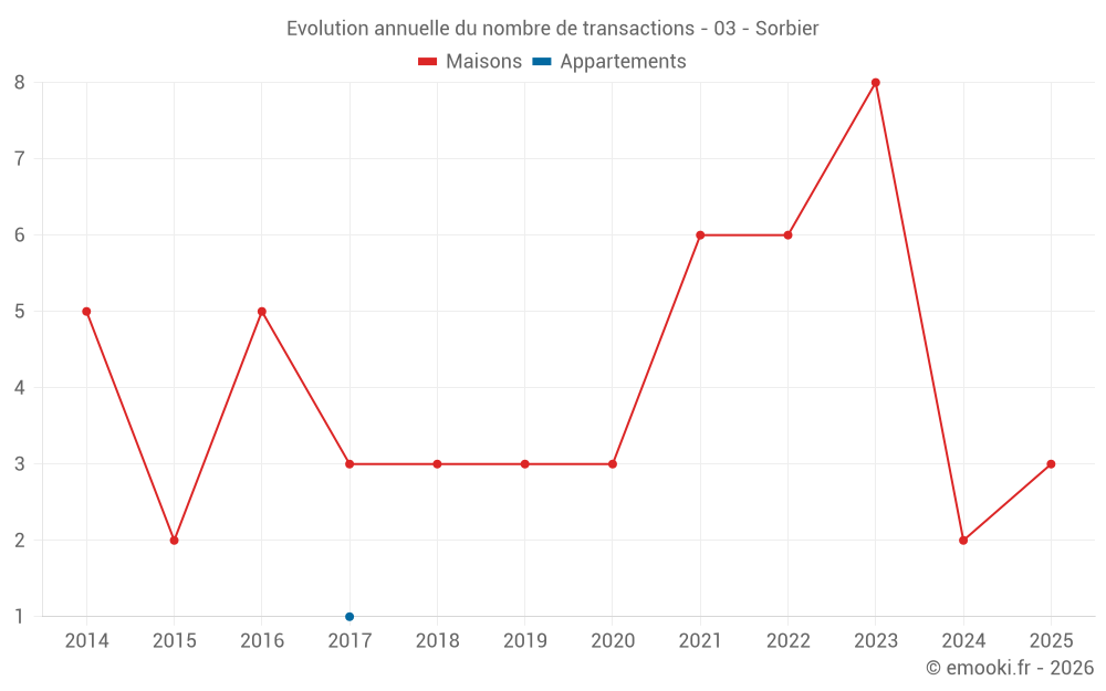 Evolution annuelle du nombre de transactions - 03 - Sorbier