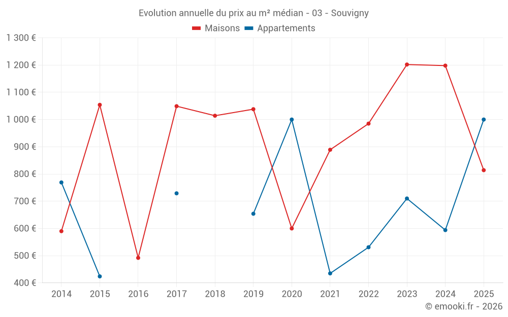 Evolution annuelle du prix au m² médian - 03 - Souvigny