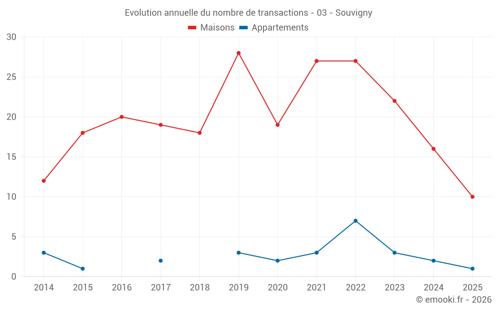 Evolution annuelle du nombre de transactions - 03 - Souvigny