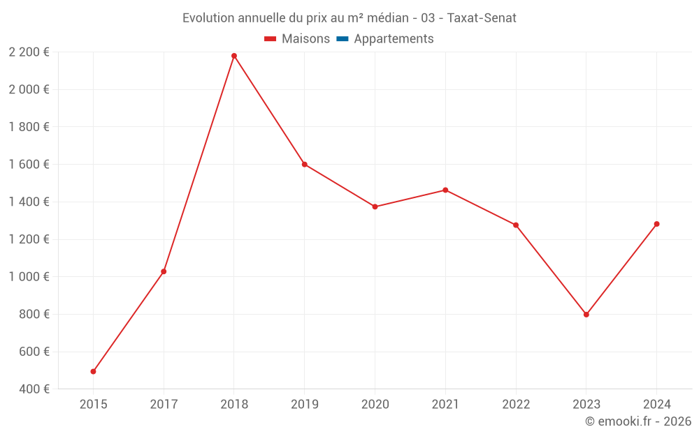 Evolution annuelle du prix au m² médian - 03 - Taxat-Senat
