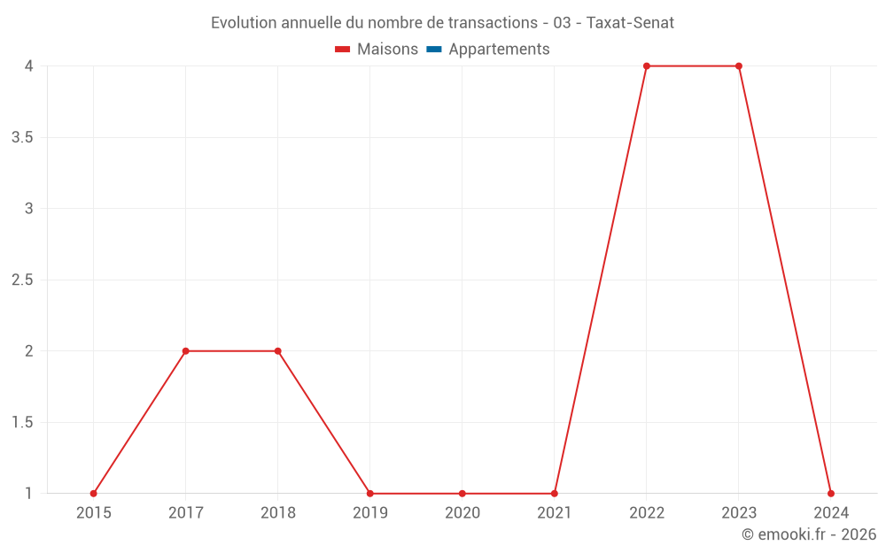 Evolution annuelle du nombre de transactions - 03 - Taxat-Senat