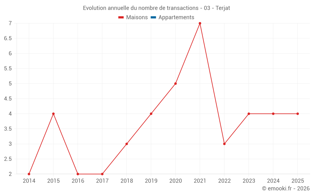 Evolution annuelle du nombre de transactions - 03 - Terjat