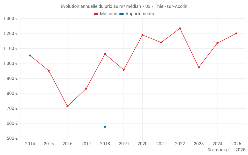 Evolution annuelle du prix au m² médian - 03 - Thiel-sur-Acolin