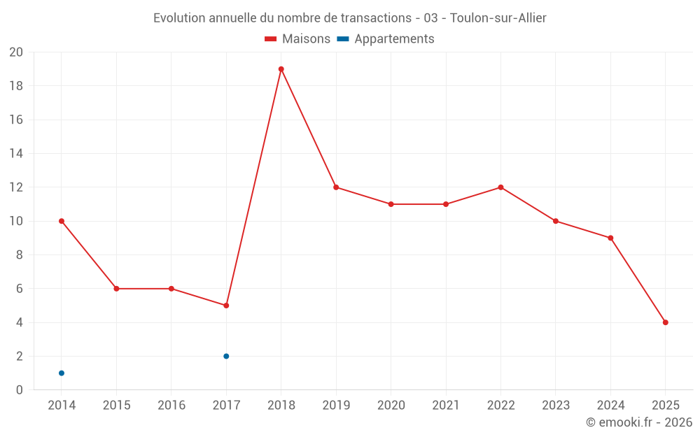 Evolution annuelle du nombre de transactions - 03 - Toulon-sur-Allier