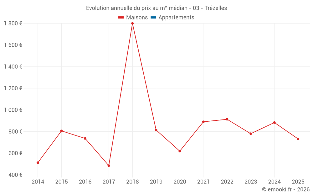 Evolution annuelle du prix au m² médian - 03 - Trézelles