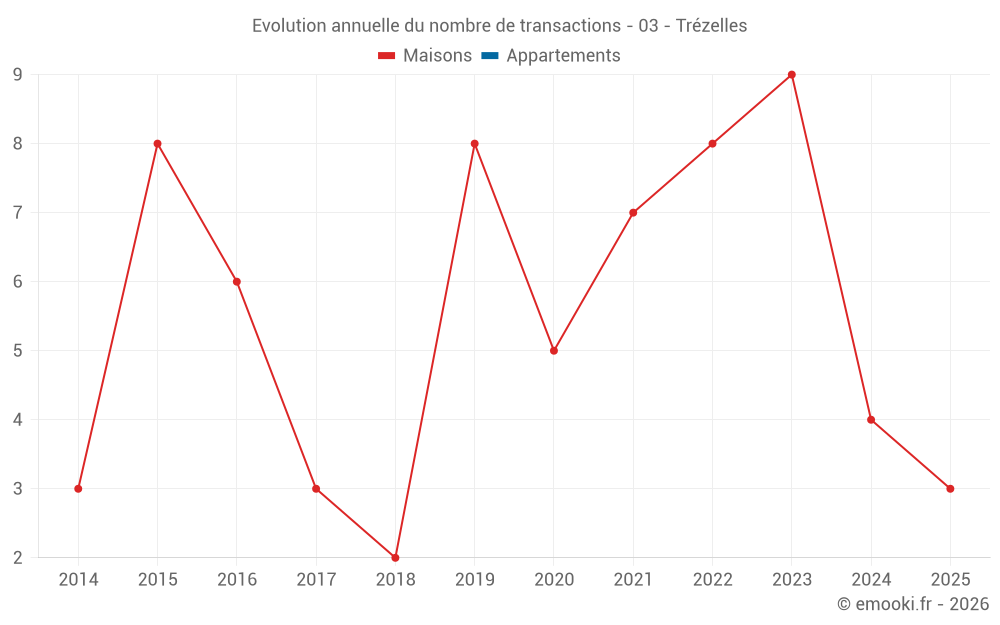Evolution annuelle du nombre de transactions - 03 - Trézelles