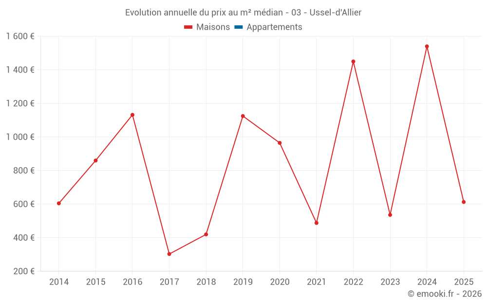 Evolution annuelle du prix au m² médian - 03 - Ussel-d'Allier