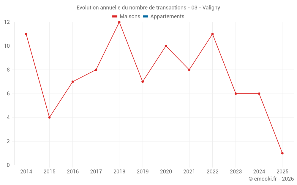 Evolution annuelle du nombre de transactions - 03 - Valigny