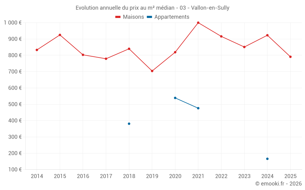 Evolution annuelle du prix au m² médian - 03 - Vallon-en-Sully