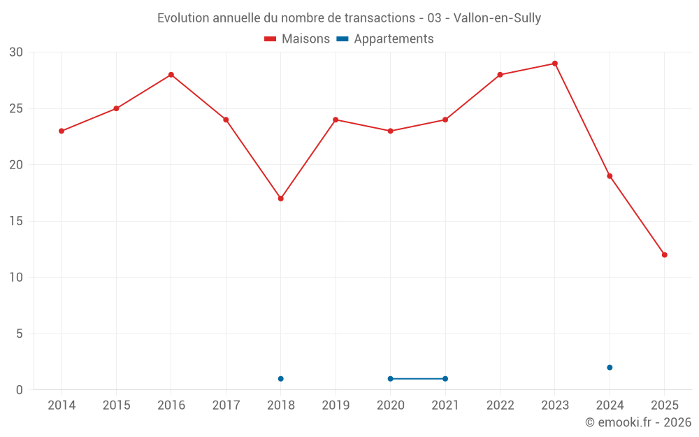 Evolution annuelle du nombre de transactions - 03 - Vallon-en-Sully