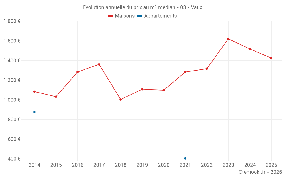 Evolution annuelle du prix au m² médian - 03 - Vaux