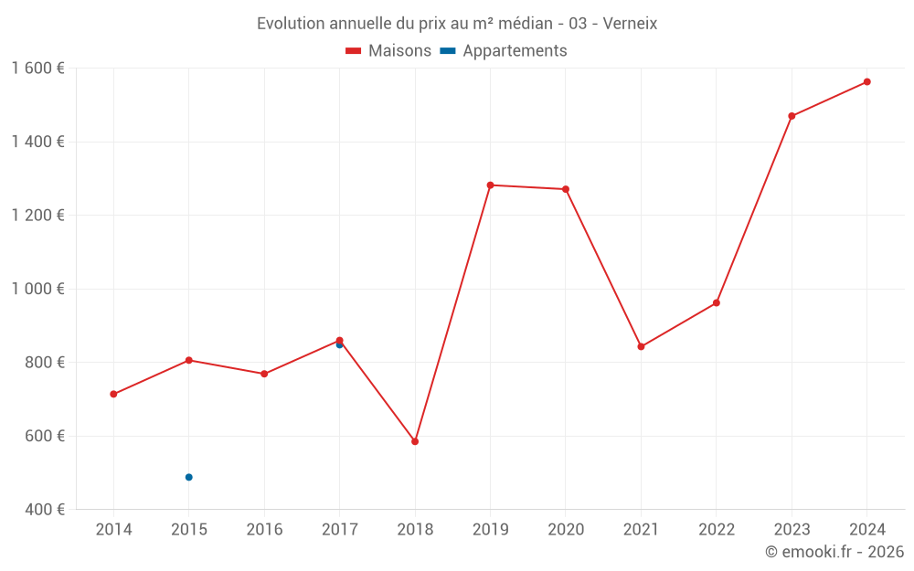 Evolution annuelle du prix au m² médian - 03 - Verneix