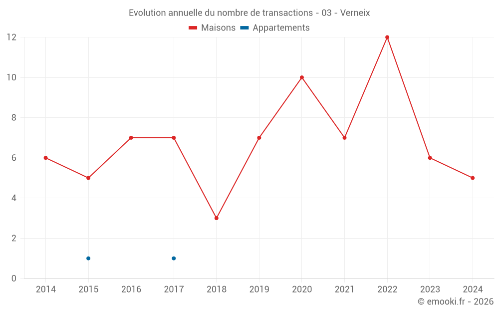 Evolution annuelle du nombre de transactions - 03 - Verneix