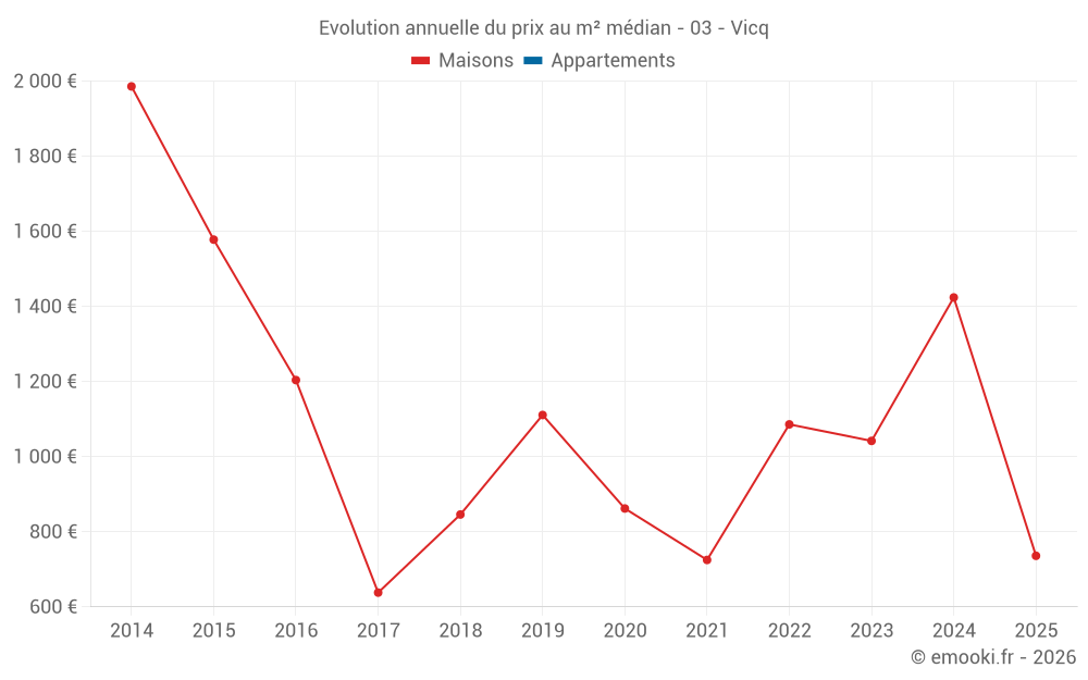 Evolution annuelle du prix au m² médian - 03 - Vicq