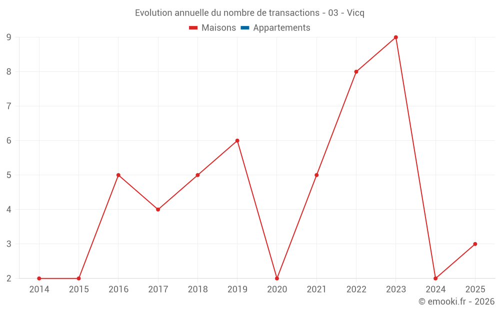 Evolution annuelle du nombre de transactions - 03 - Vicq