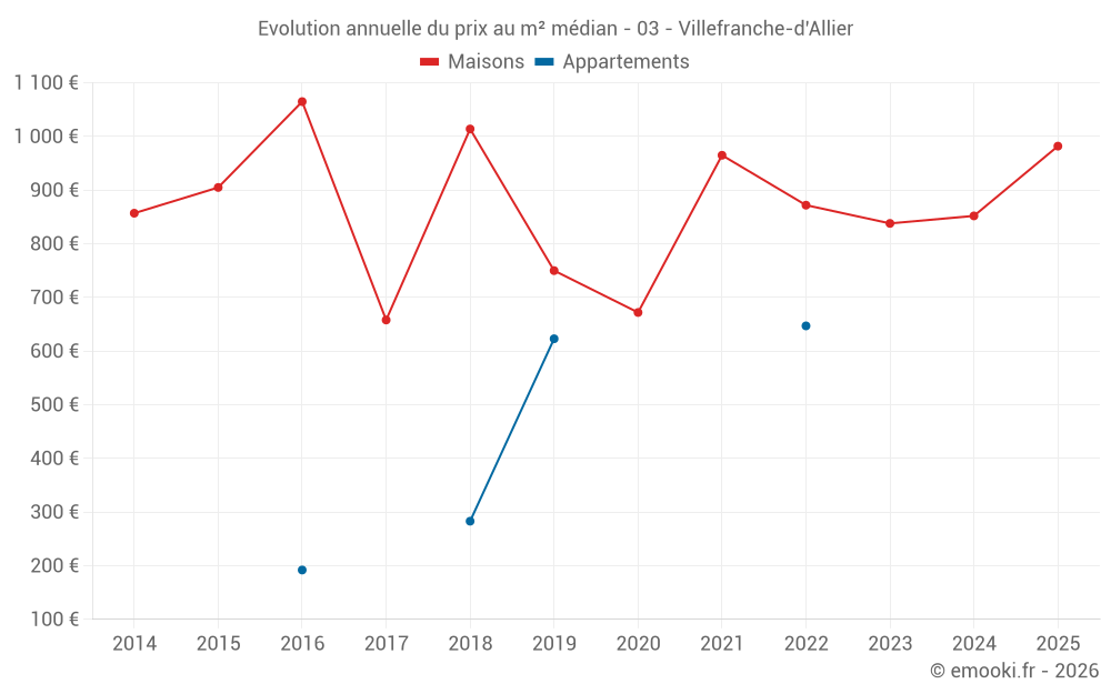 Evolution annuelle du prix au m² médian - 03 - Villefranche-d'Allier