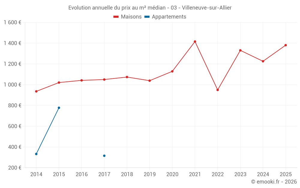 Evolution annuelle du prix au m² médian - 03 - Villeneuve-sur-Allier