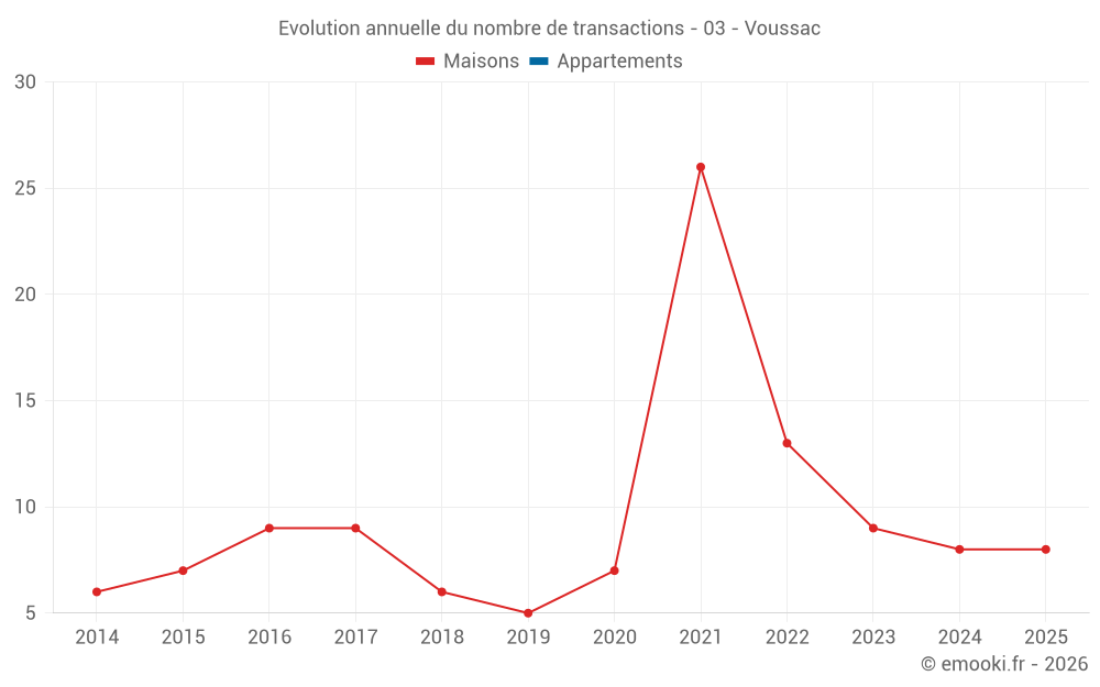 Evolution annuelle du nombre de transactions - 03 - Voussac