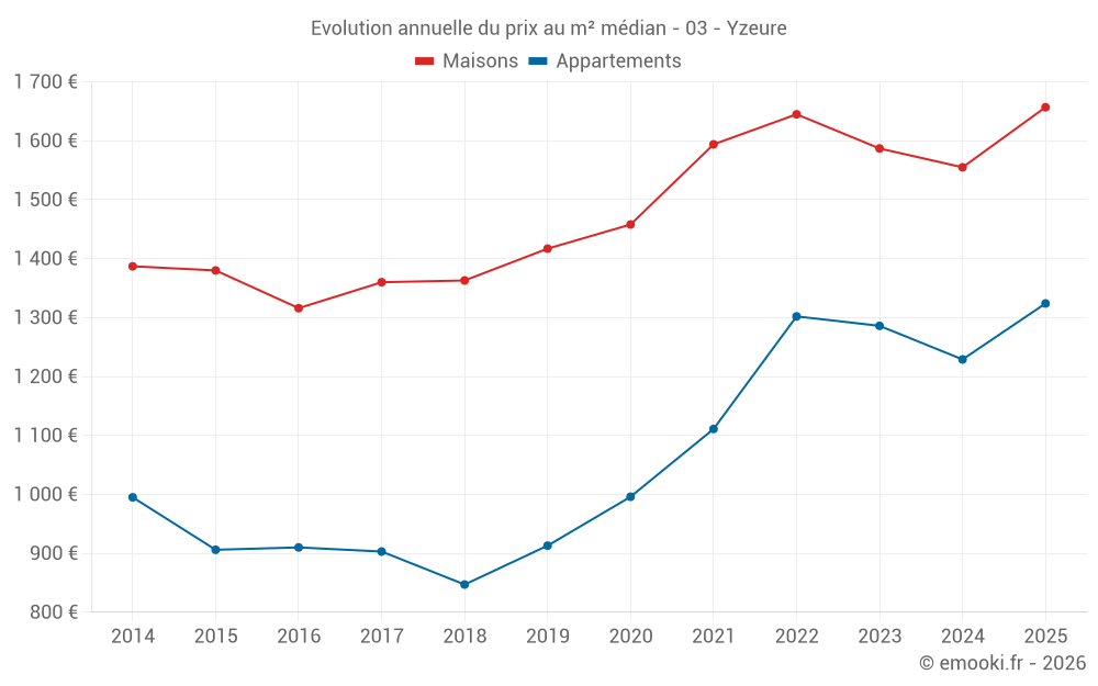 Evolution annuelle du prix au m² médian - 03 - Yzeure