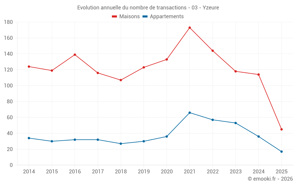 Evolution annuelle du nombre de transactions - 03 - Yzeure