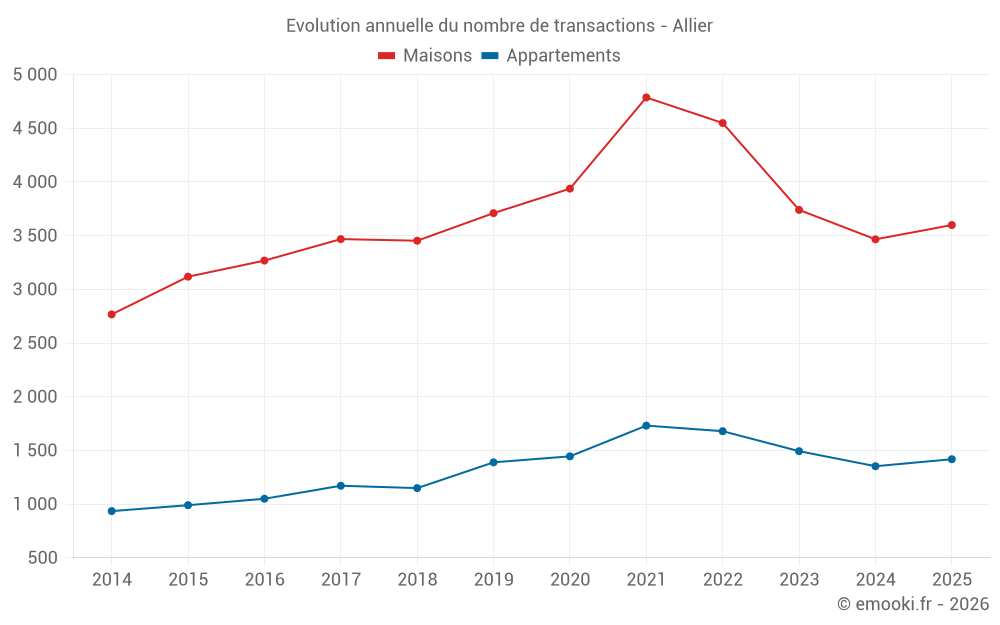 Evolution annuelle du nombre de transactions - Allier