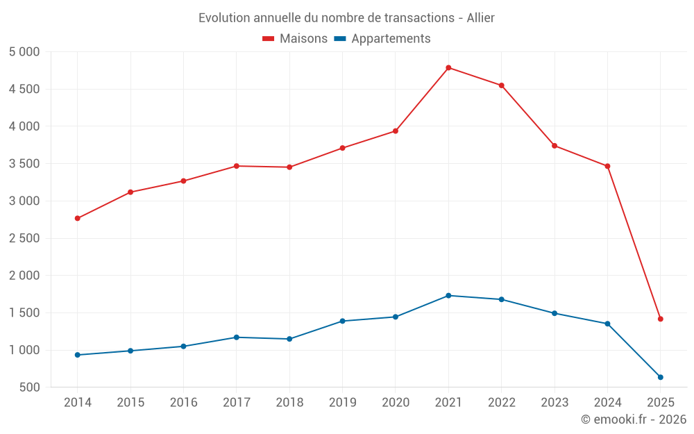 Evolution annuelle du nombre de transactions - Allier