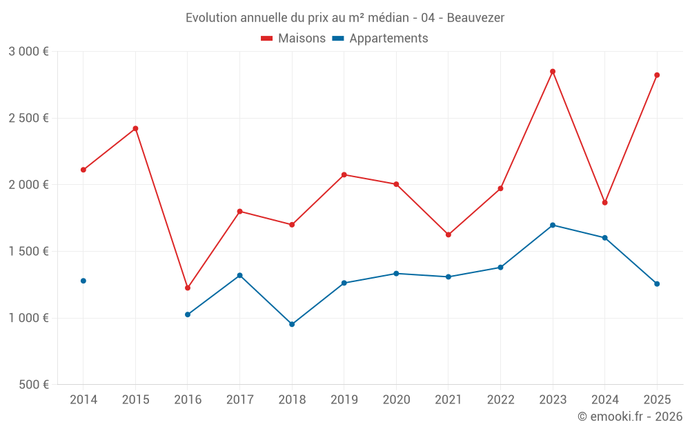 Evolution annuelle du prix au m² médian - 04 - Beauvezer
