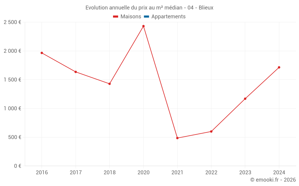 Evolution annuelle du prix au m² médian - 04 - Blieux